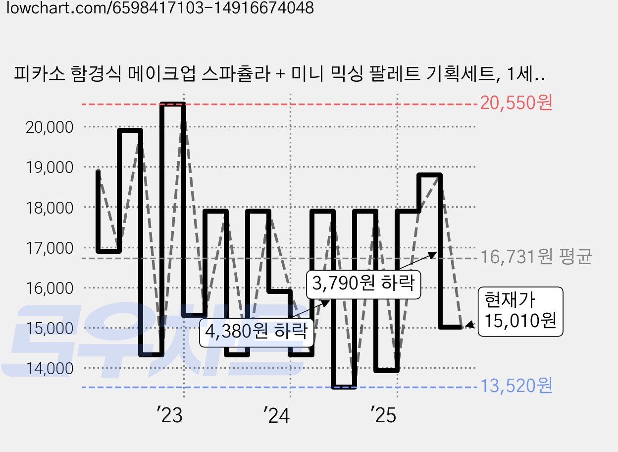 피카소 함경식 메이크업 스파츌라 + 미니 믹싱 팔레트 기획세트, 1세트, 혼합색상 가격 변동 차트, 현재가 15,010원, 관측 최저가 13,520원