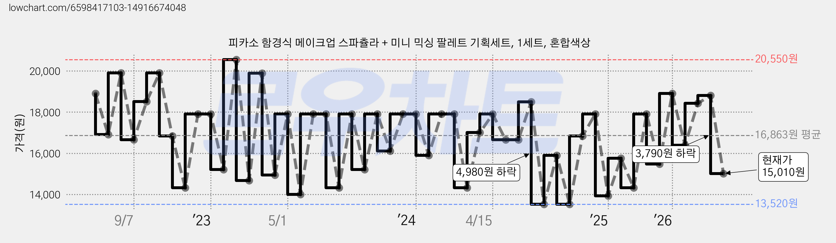 피카소 함경식 메이크업 스파츌라 + 미니 믹싱 팔레트 기획세트, 1세트, 혼합색상 가격 변동 차트, 현재가 15,010원, 관측 최저가 13,520원