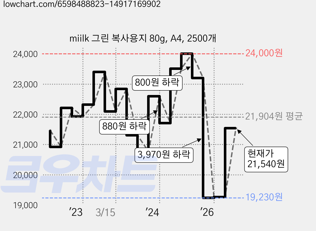 miilk 그린 복사용지 80g, A4, 2500개 가격 변동 차트, 현재가 21,540원, 관측 최저가 19,230원