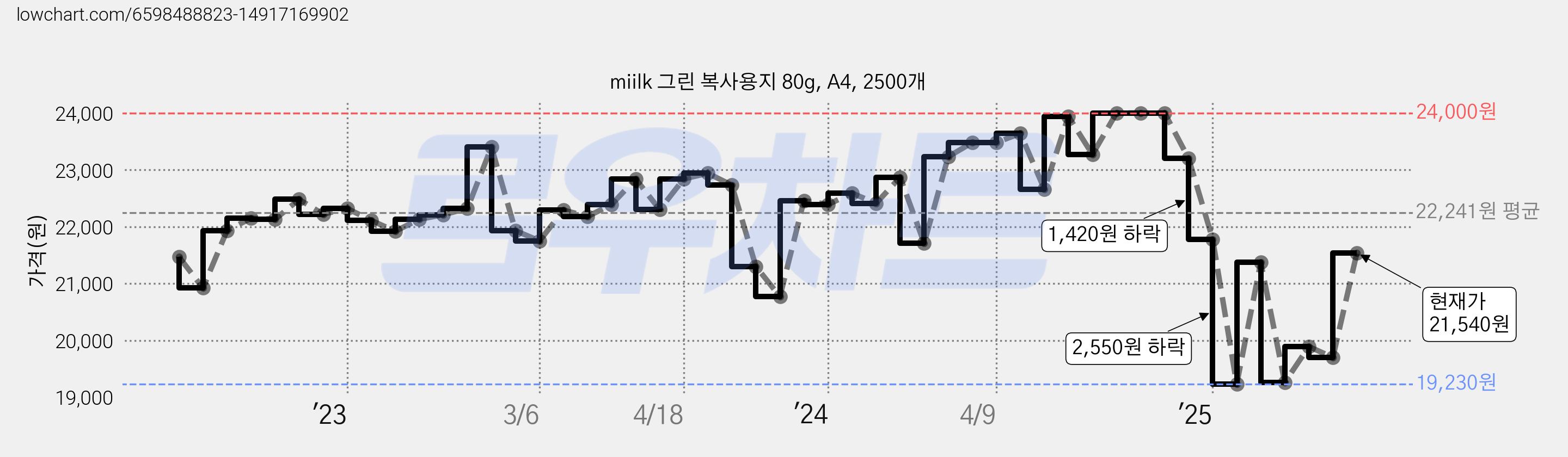 miilk 그린 복사용지 80g, A4, 2500개 가격 변동 차트, 현재가 21,540원, 관측 최저가 19,230원