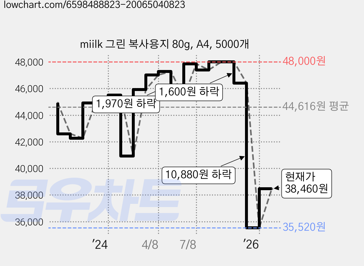 miilk 그린 복사용지 80g, A4, 5000개 가격 변동 차트, 현재가 38,460원, 관측 최저가 35,520원