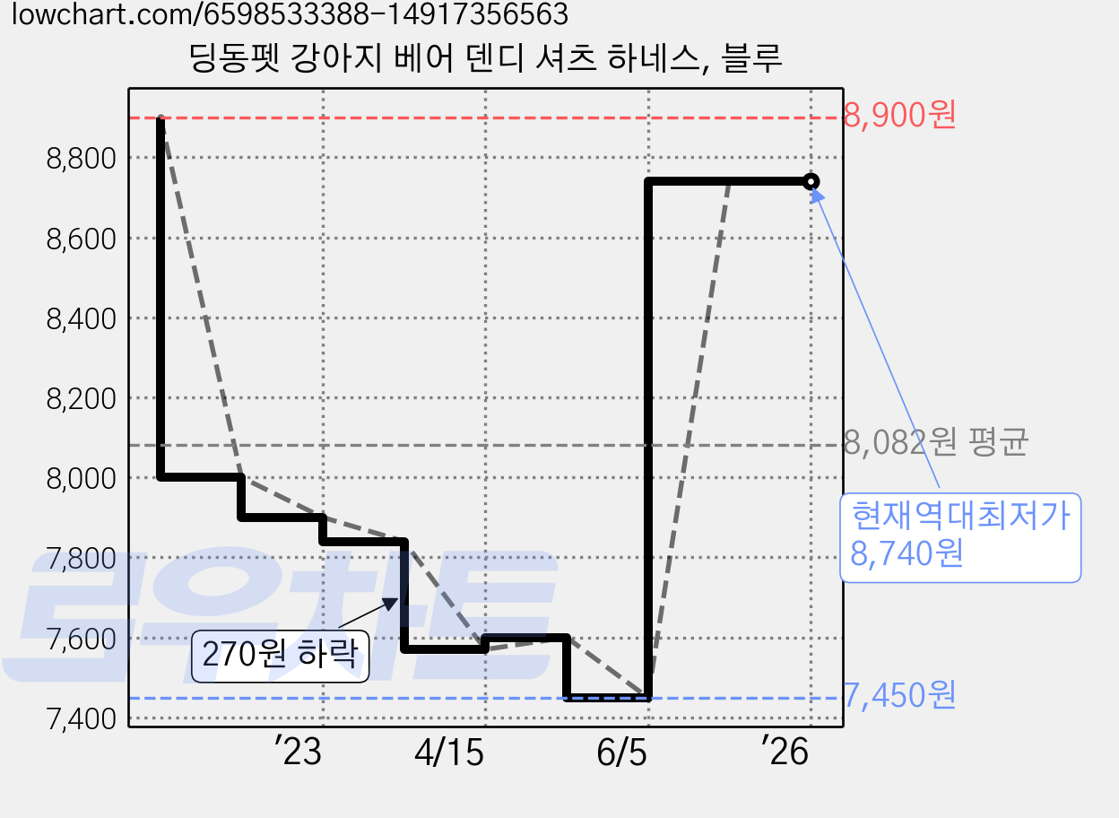 딩동펫 강아지 베어 덴디 셔츠 하네스, 블루 가격 변동 차트, 현재가 8,740원, 역대최저가