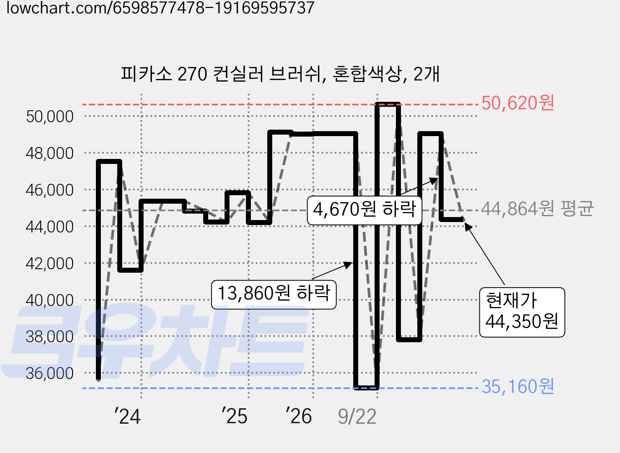 피카소 270 컨실러 브러쉬, 혼합색상, 2개 가격 변동 차트, 현재가 44,350원, 관측 최저가 35,160원