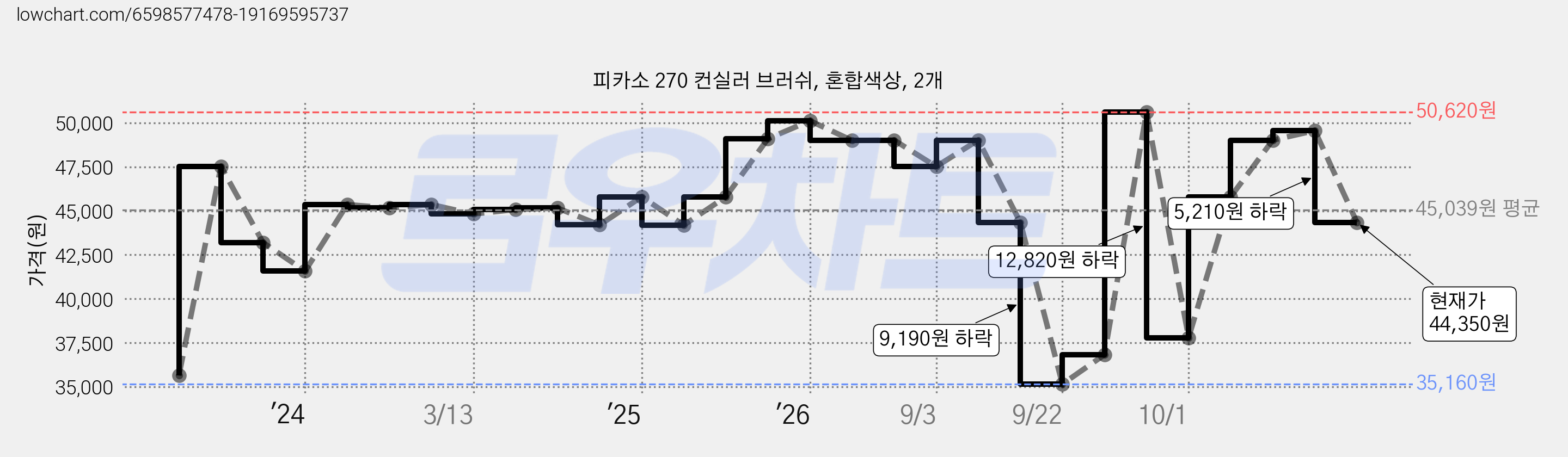 피카소 270 컨실러 브러쉬, 혼합색상, 2개 가격 변동 차트, 현재가 44,350원, 관측 최저가 35,160원