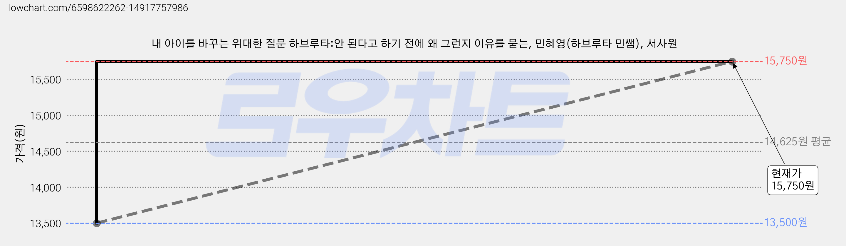 내 아이를 바꾸는 위대한 질문 하브루타:안 된다고 하기 전에 왜 그런지 이유를 묻는, 민혜영(하브루타 민쌤), 서사원 가격 변동 차트, 현재가 15,750원, 관측 최저가 13,500원