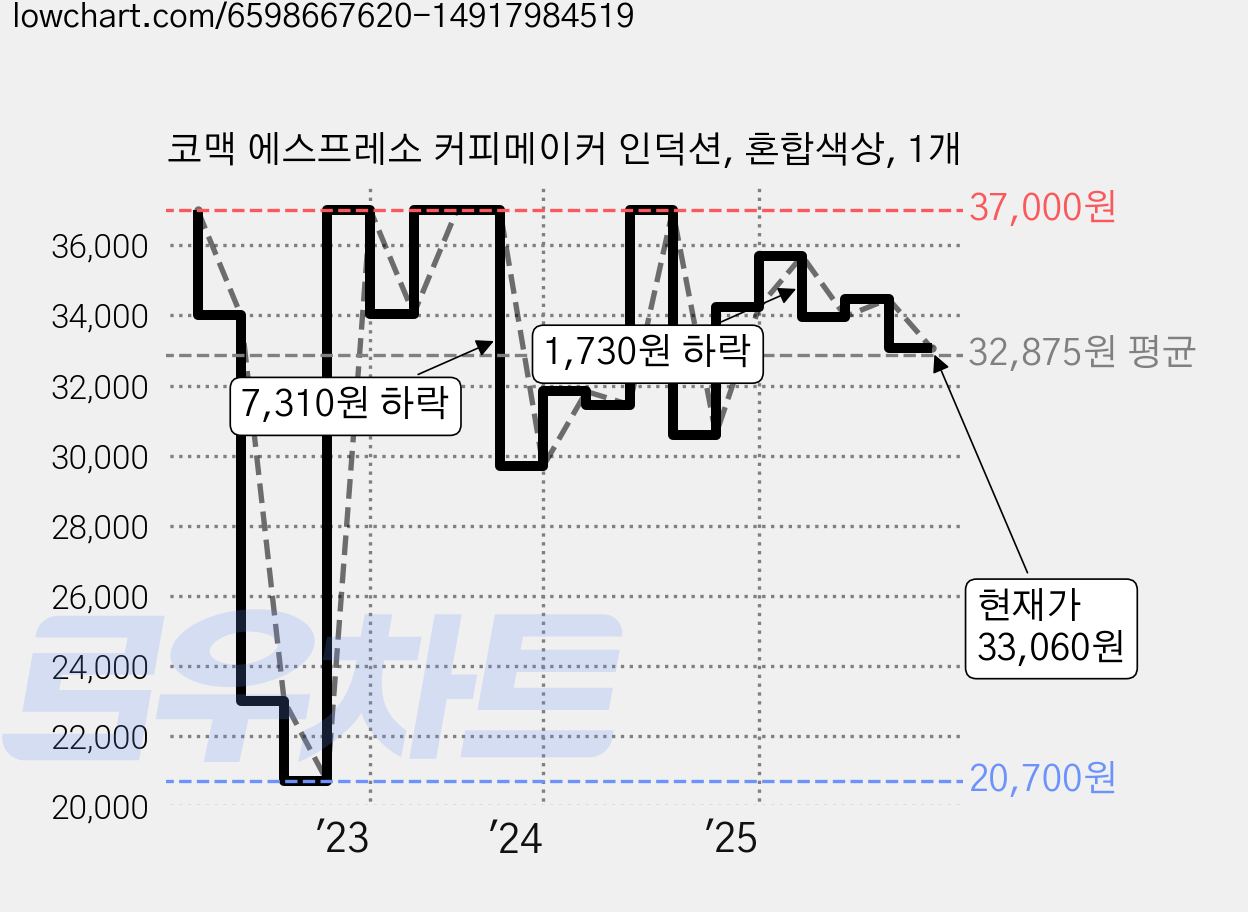 코맥 에스프레소 커피메이커 인덕션, 혼합색상, 1개 가격 변동 차트, 현재가 33,060원, 관측 최저가 19,550원
