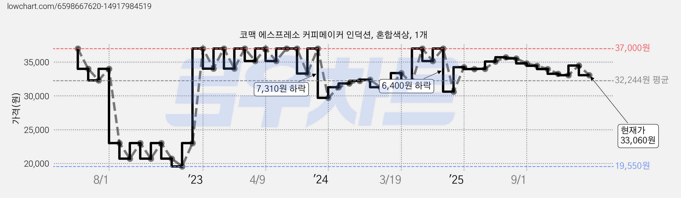 코맥 에스프레소 커피메이커 인덕션, 혼합색상, 1개 가격 변동 차트, 현재가 33,060원, 관측 최저가 19,550원