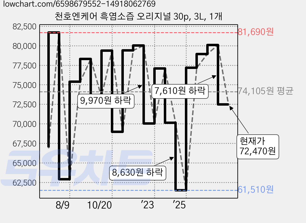 천호엔케어 흑염소즙 오리지널 30p, 3L, 1개 가격 변동 차트, 현재가 72,470원, 관측 최저가 61,510원