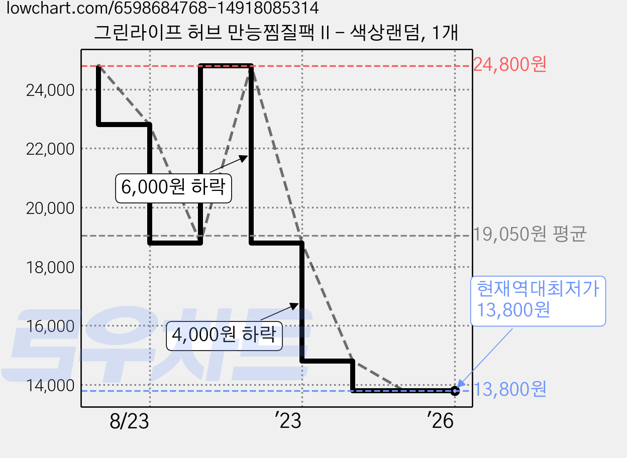그린라이프 허브 만능찜질팩 II - 색상랜덤, 1개 가격 변동 차트, 현재가 13,800원, 역대최저가