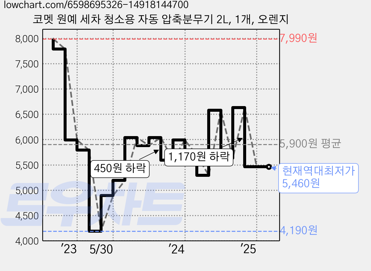 코멧 원예 세차 청소용 자동 압축분무기 2L, 1개, 오렌지 가격 변동 차트, 현재가 5,460원, 역대최저가