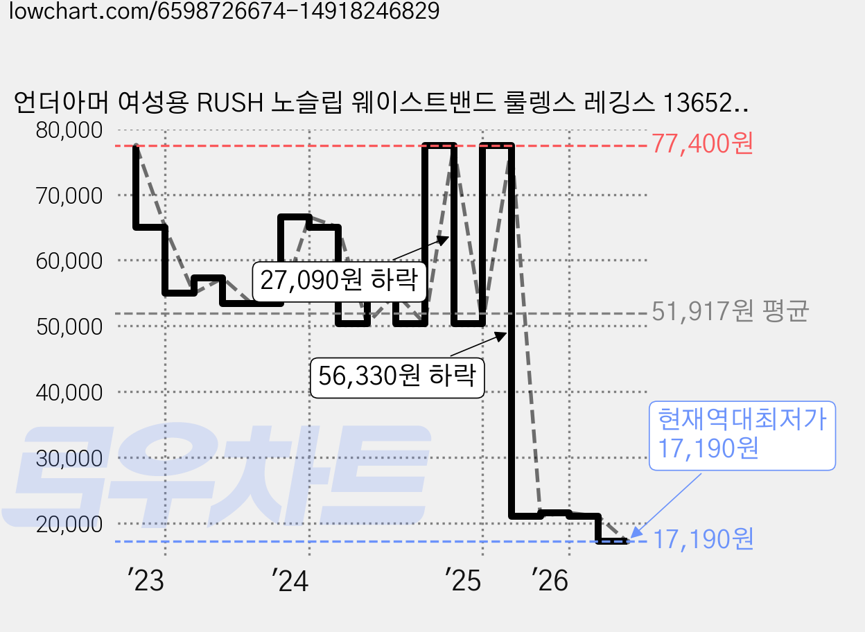 언더아머 여성용 RUSH 노슬립 웨이스트밴드 룰렝스 레깅스 1365283 가격 변동 차트, 현재가 17,190원, 역대최저가