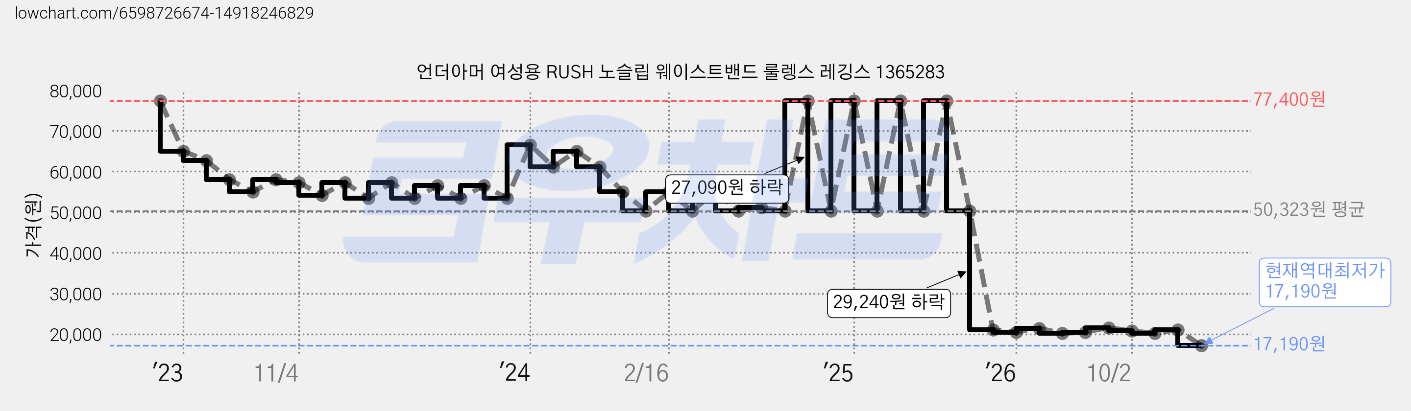 언더아머 여성용 RUSH 노슬립 웨이스트밴드 룰렝스 레깅스 1365283 가격 변동 차트, 현재가 17,190원, 역대최저가