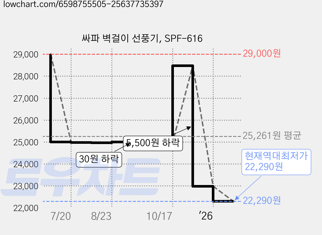싸파 벽걸이 선풍기, SPF-616 가격 변동 차트, 현재가 22,290원, 역대최저가