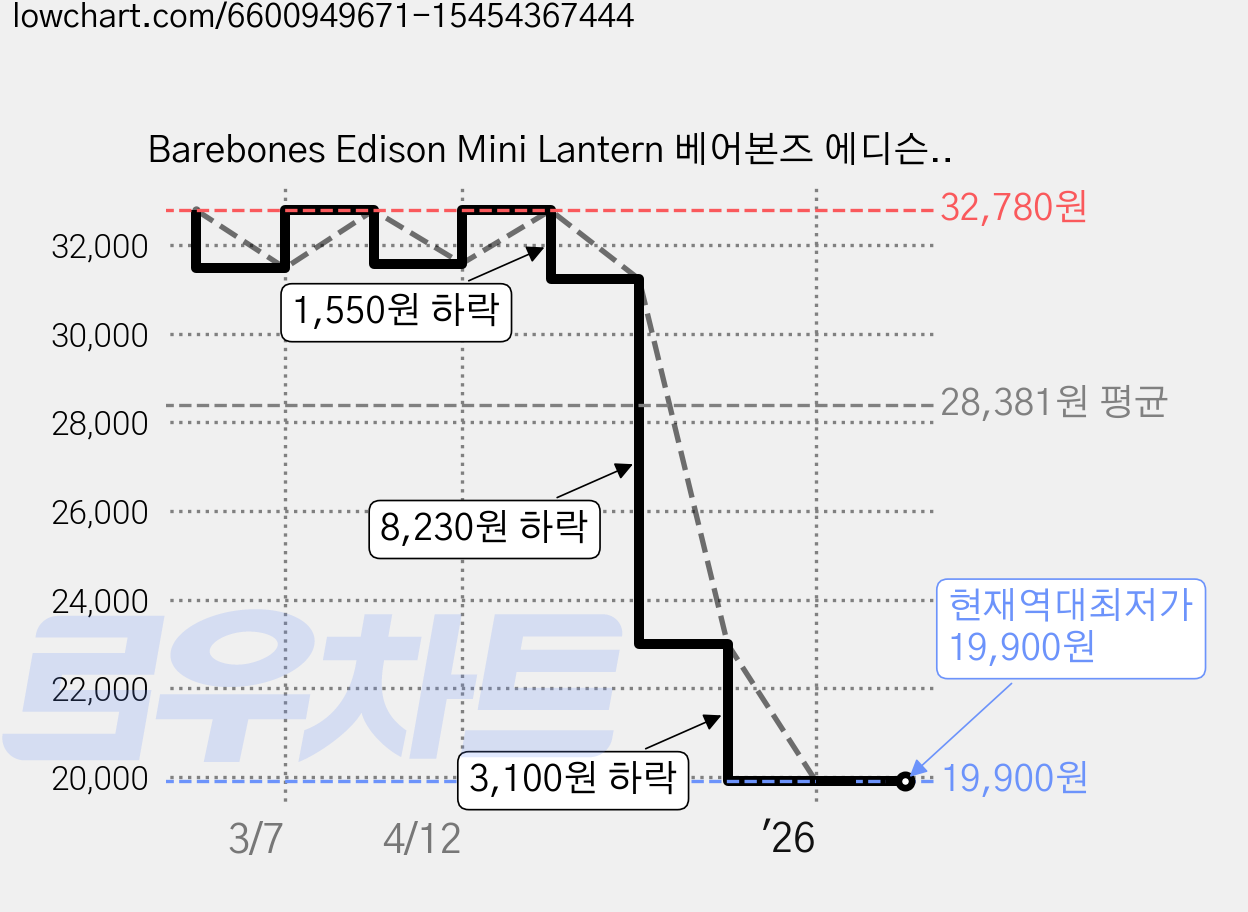 Barebones Edison Mini Lantern 베어본즈 에디슨 미니 3종 캠핑용 랜턴, 엔틱 브론즈 × 1개, 1개 가격 변동 차트, 현재가 19,900원, 역대최저가