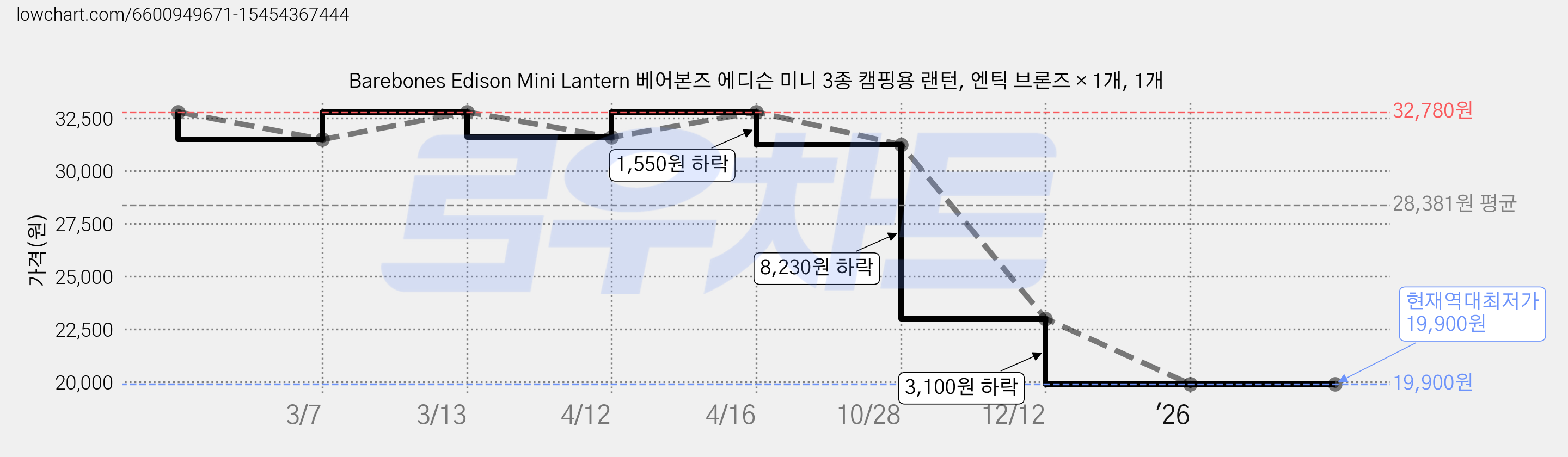 Barebones Edison Mini Lantern 베어본즈 에디슨 미니 3종 캠핑용 랜턴, 엔틱 브론즈 × 1개, 1개 가격 변동 차트, 현재가 19,900원, 역대최저가