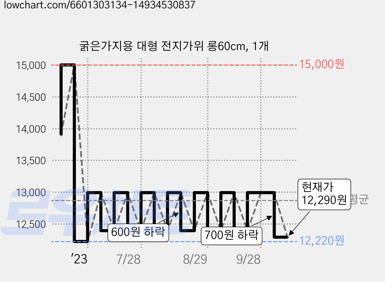 굵은가지용 대형 전지가위 롱60cm, 1개 가격 변동 차트, 현재가 12,290원, 관측 최저가 12,220원
