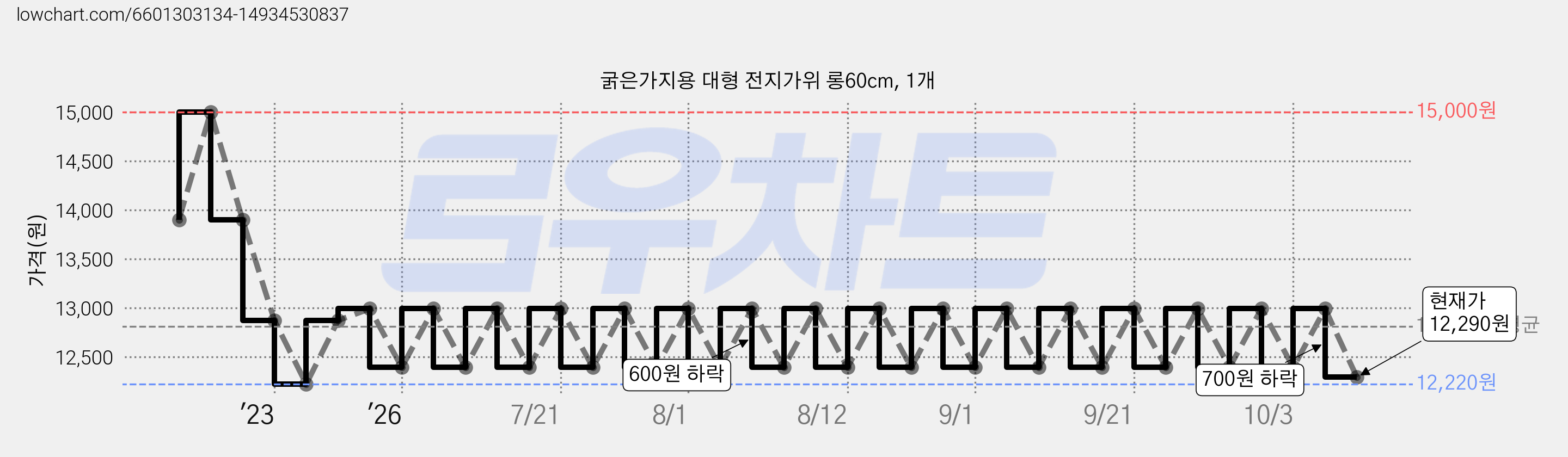 굵은가지용 대형 전지가위 롱60cm, 1개 가격 변동 차트, 현재가 12,290원, 관측 최저가 12,220원