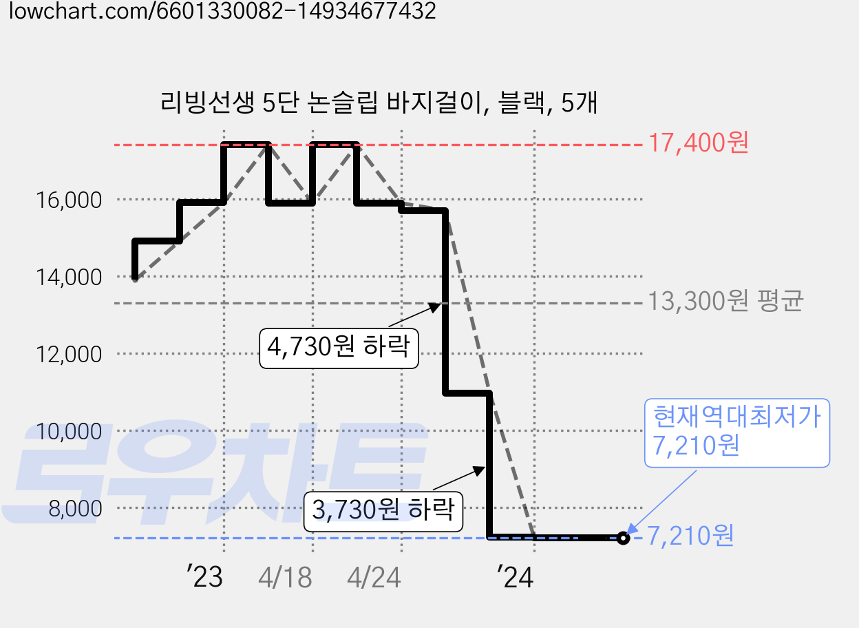 리빙선생 5단 논슬립 바지걸이, 블랙, 5개 가격 변동 차트, 현재가 7,210원, 역대최저가