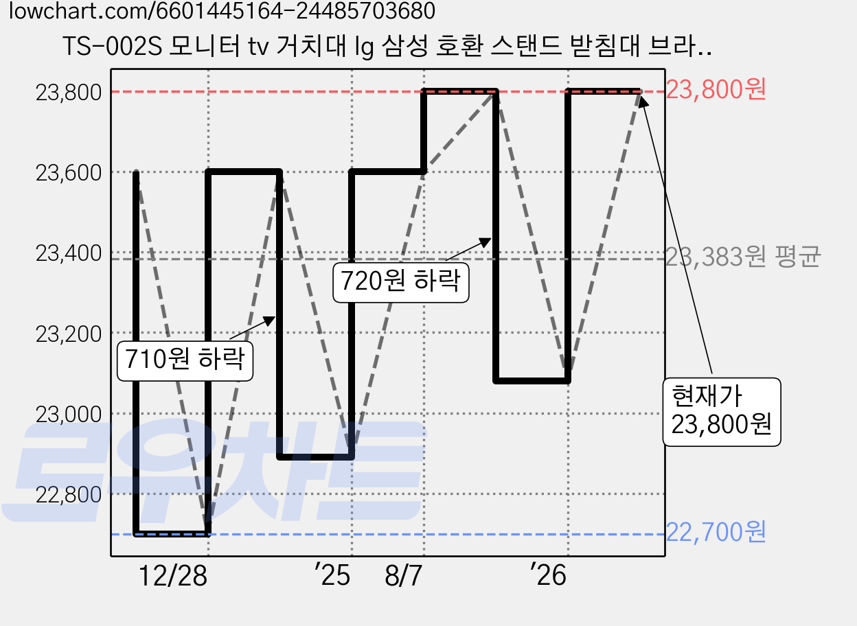 TS-002S 모니터 tv 거치대 lg 삼성 호환 스탠드 받침대 브라켓, 1개 가격 변동 차트, 현재가 23,800원, 관측 최저가 22,700원
