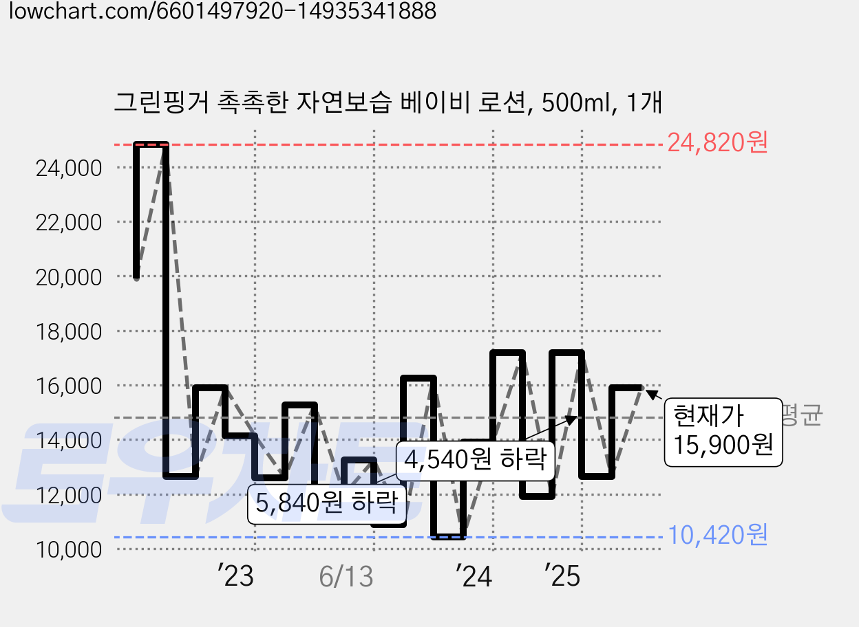 그린핑거 촉촉한 자연보습 베이비 로션, 500ml, 1개 가격 변동 차트, 현재가 15,900원, 관측 최저가 10,420원