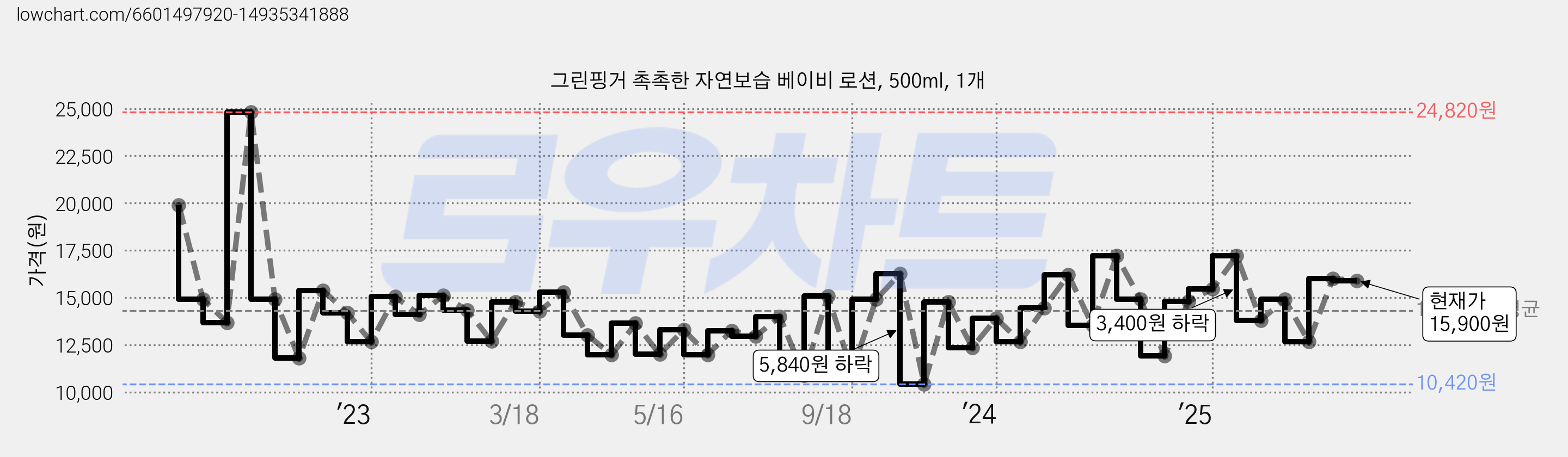 그린핑거 촉촉한 자연보습 베이비 로션, 500ml, 1개 가격 변동 차트, 현재가 15,900원, 관측 최저가 10,420원