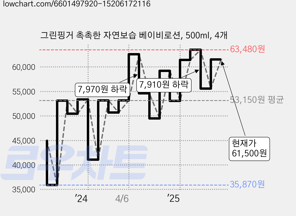 그린핑거 촉촉한 자연보습 베이비로션, 500ml, 4개 가격 변동 차트, 현재가 61,500원, 관측 최저가 35,870원
