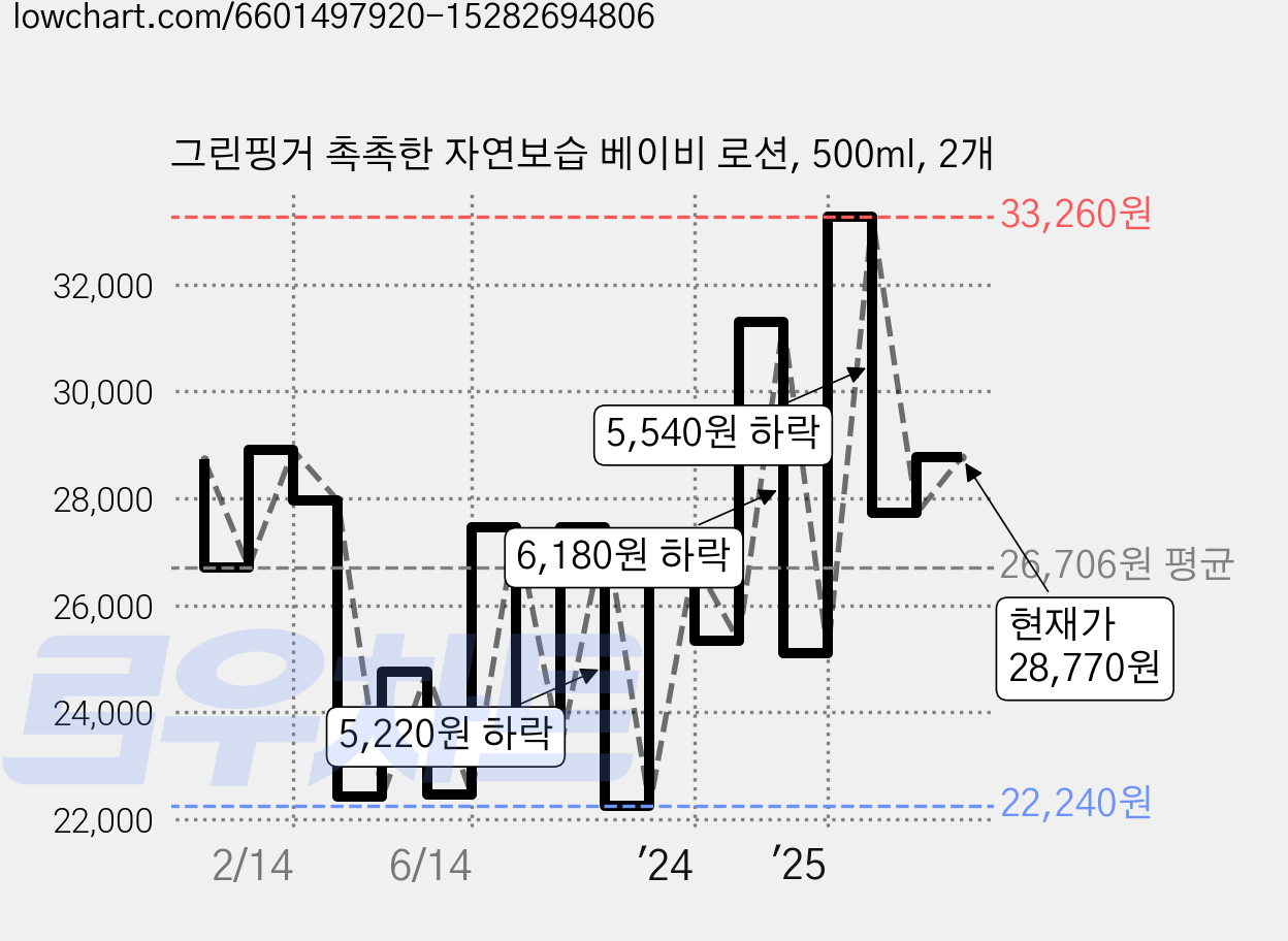 그린핑거 촉촉한 자연보습 베이비 로션, 500ml, 2개 가격 변동 차트, 현재가 28,770원, 관측 최저가 21,940원