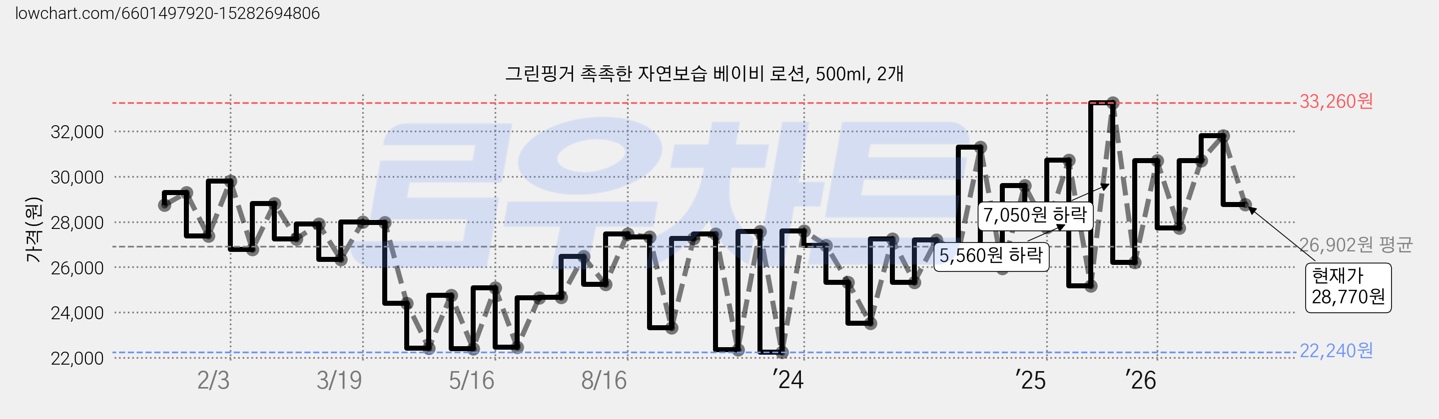 그린핑거 촉촉한 자연보습 베이비 로션, 500ml, 2개 가격 변동 차트, 현재가 28,770원, 관측 최저가 21,940원