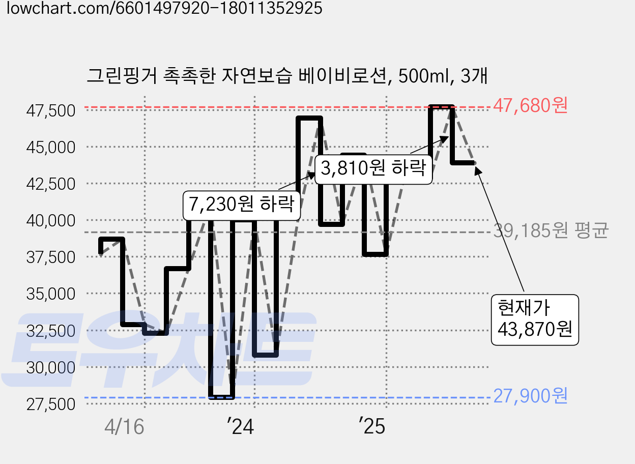 그린핑거 촉촉한 자연보습 베이비로션, 500ml, 3개 가격 변동 차트, 현재가 43,870원, 관측 최저가 24,400원