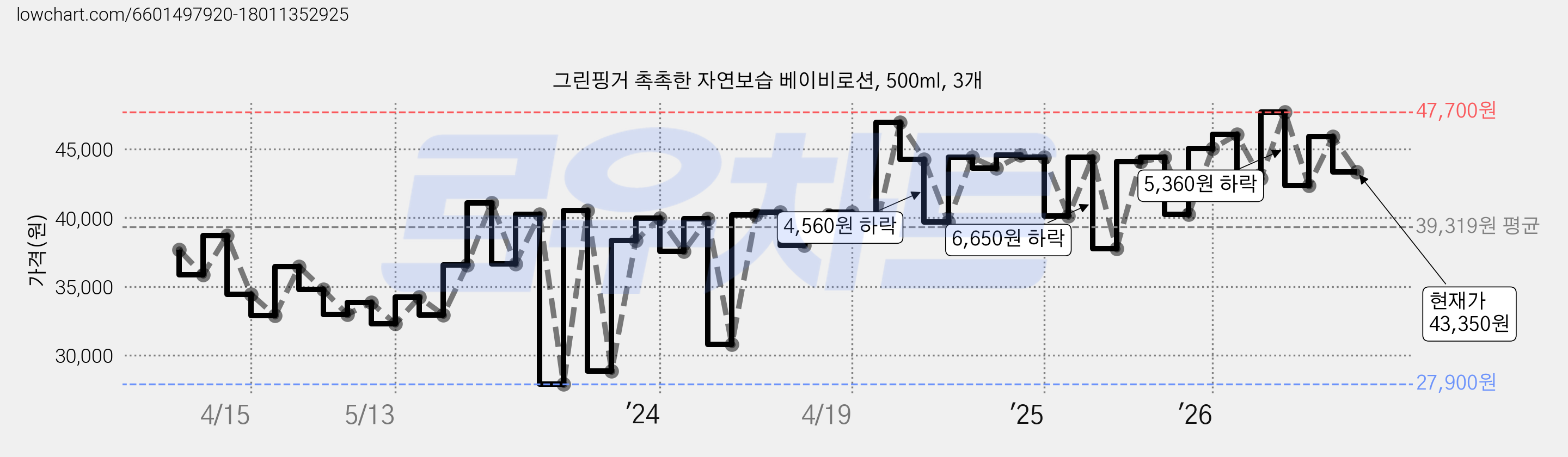 그린핑거 촉촉한 자연보습 베이비로션, 500ml, 3개 가격 변동 차트, 현재가 43,870원, 관측 최저가 24,400원