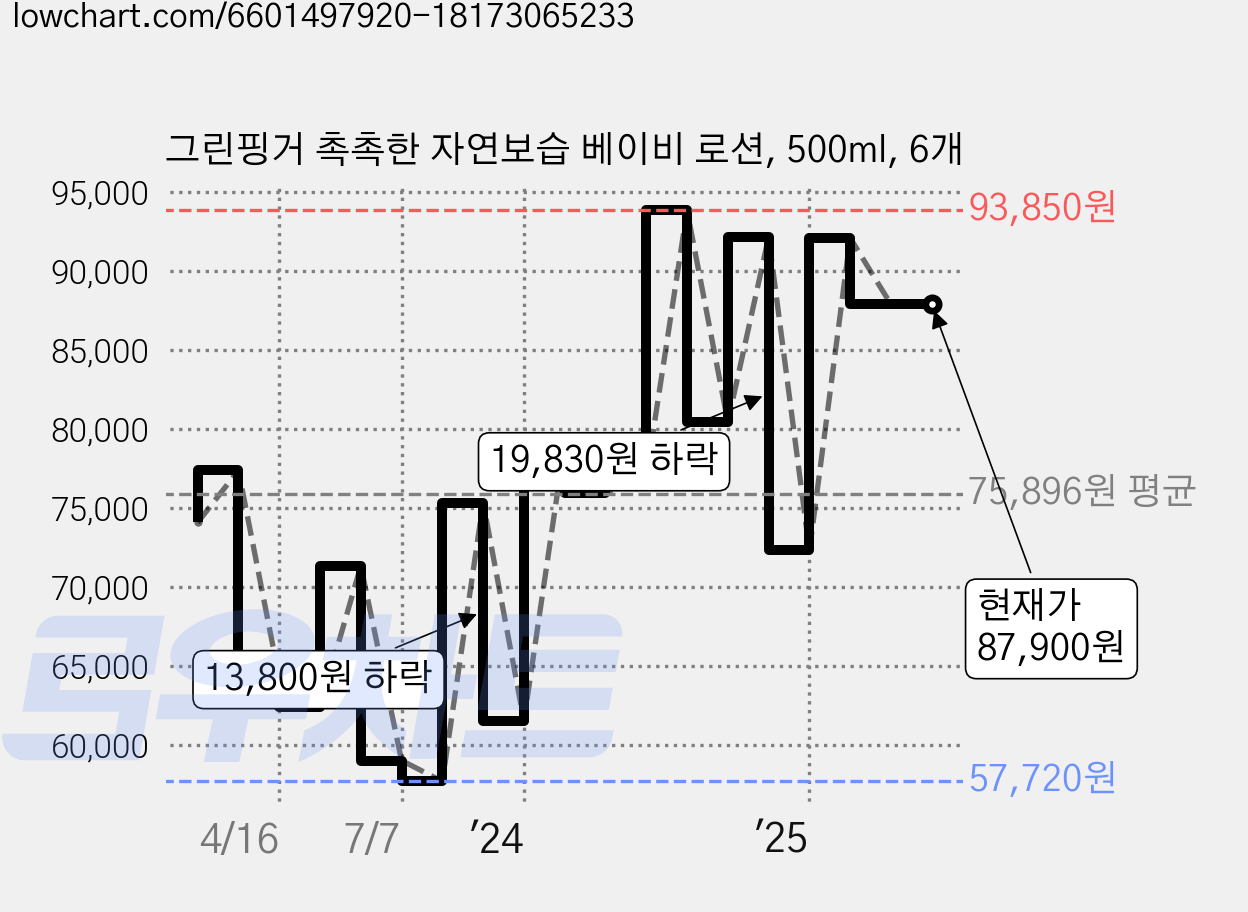 그린핑거 촉촉한 자연보습 베이비 로션, 500ml, 6개 가격 변동 차트, 현재가 87,900원, 관측 최저가 47,790원