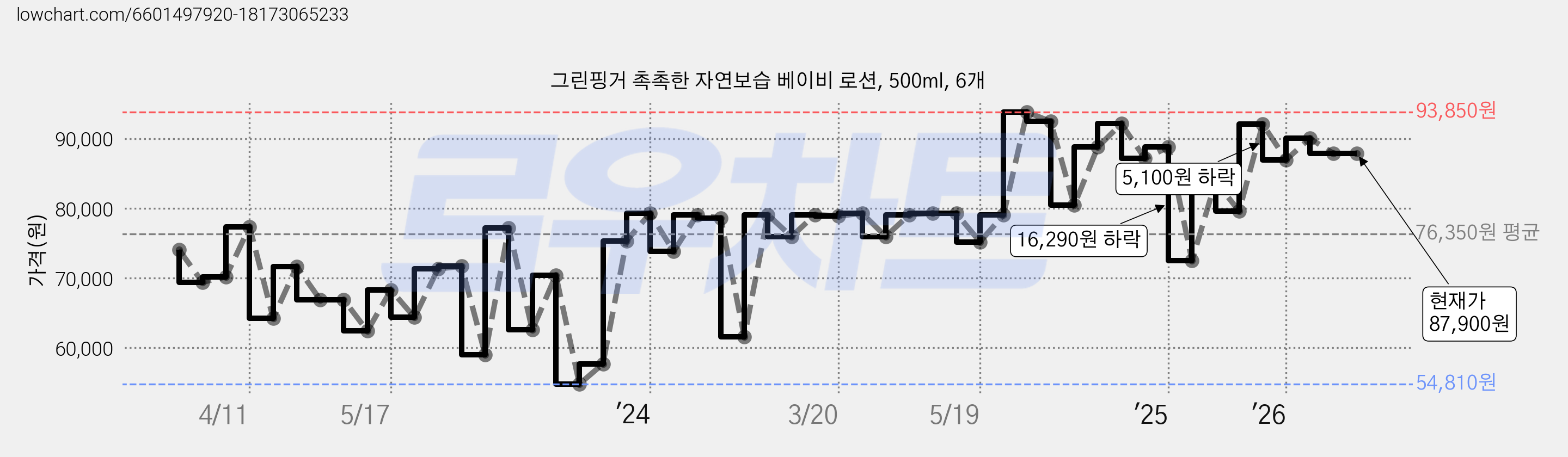 그린핑거 촉촉한 자연보습 베이비 로션, 500ml, 6개 가격 변동 차트, 현재가 87,900원, 관측 최저가 47,790원