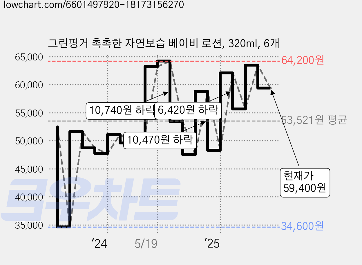 그린핑거 촉촉한 자연보습 베이비 로션, 320ml, 6개 가격 변동 차트, 현재가 59,400원, 관측 최저가 30,600원