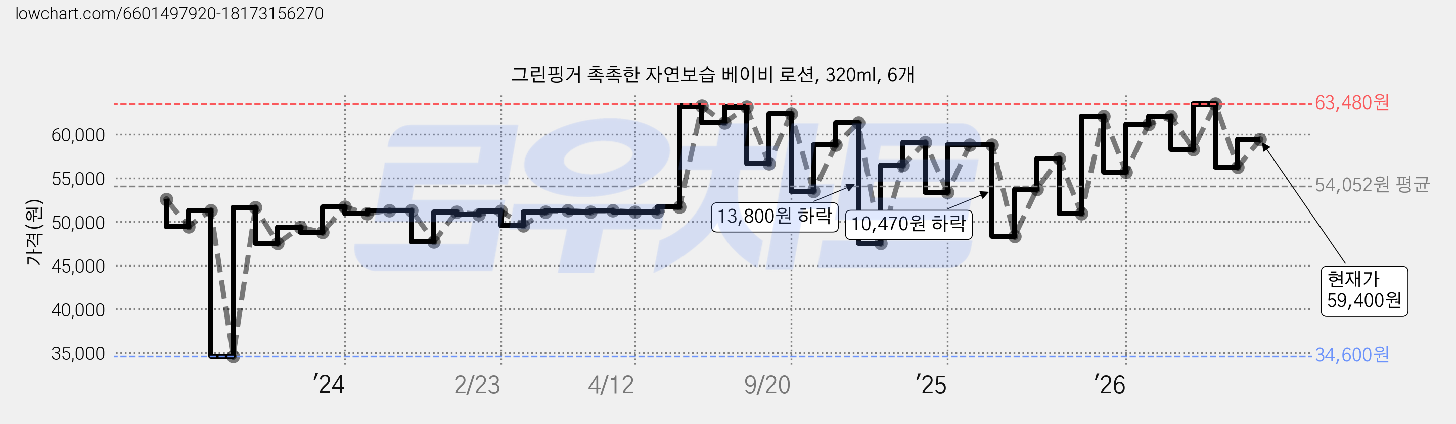 그린핑거 촉촉한 자연보습 베이비 로션, 320ml, 6개 가격 변동 차트, 현재가 59,400원, 관측 최저가 30,600원