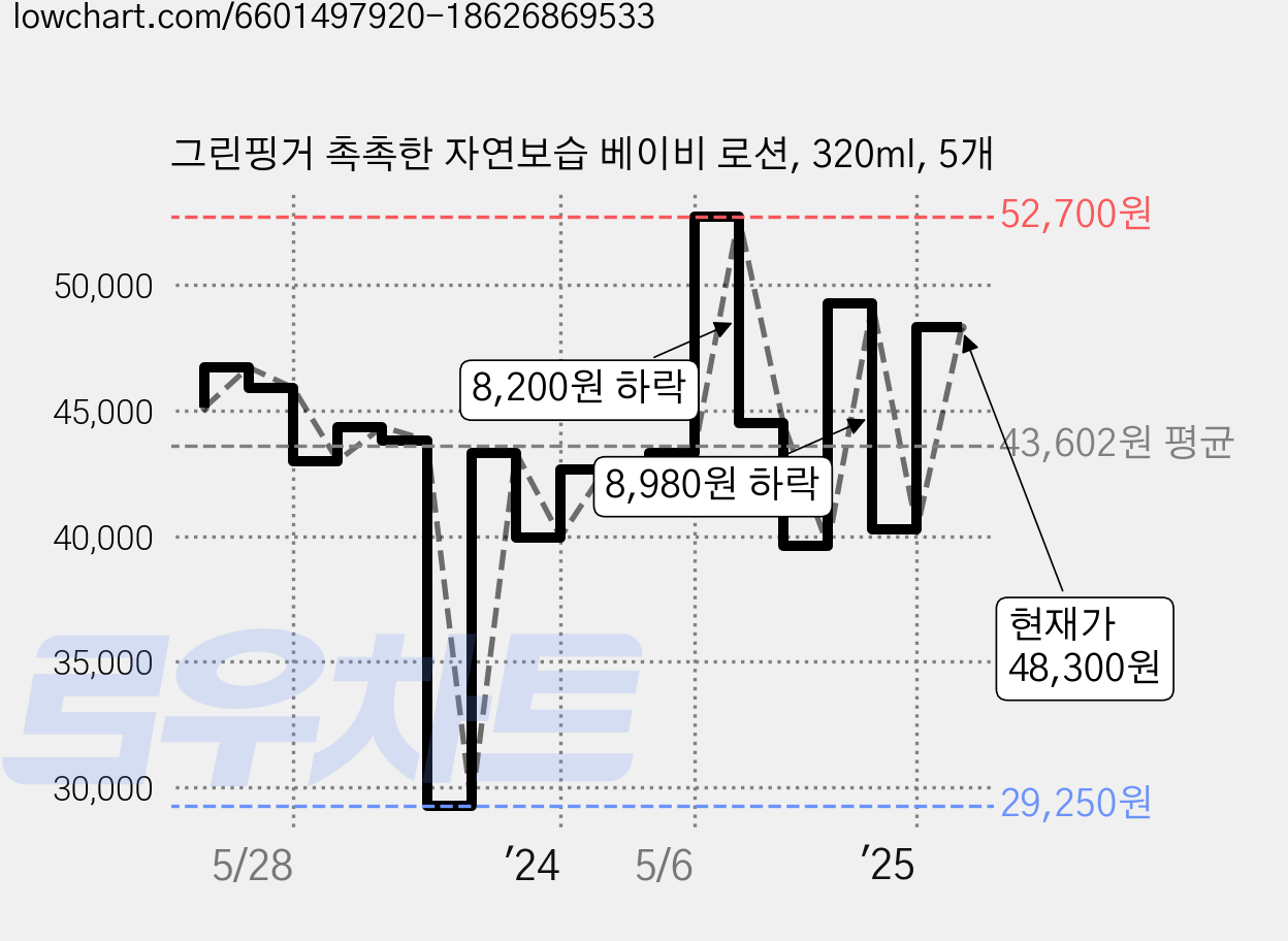 그린핑거 촉촉한 자연보습 베이비 로션, 320ml, 5개 가격 변동 차트, 현재가 48,300원, 관측 최저가 29,250원