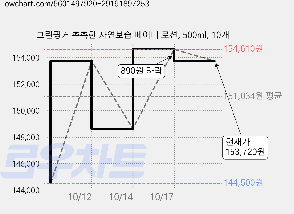 그린핑거 촉촉한 자연보습 베이비 로션, 500ml, 10개 가격 변동 차트, 현재가 153,720원, 관측 최저가 144,500원