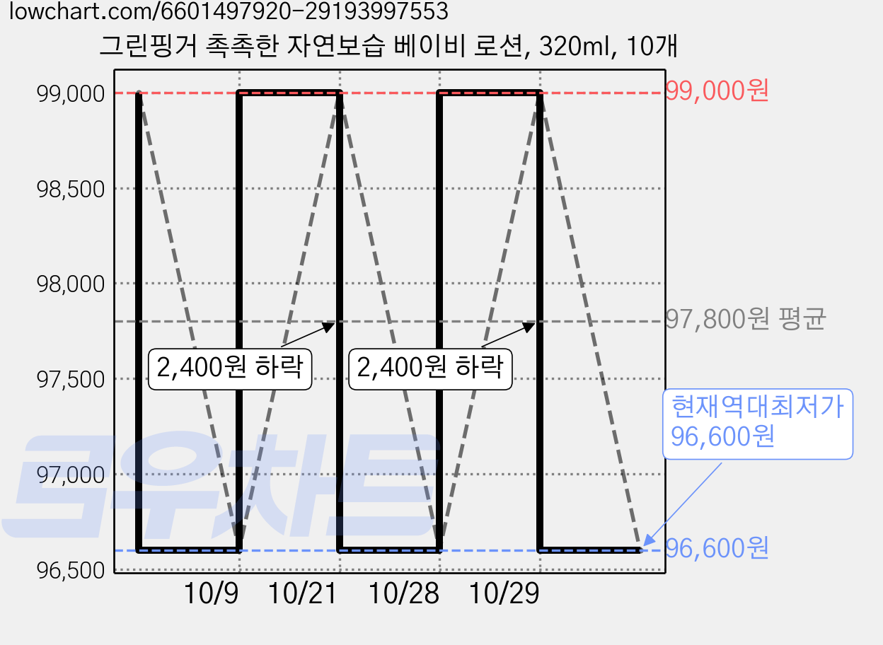 그린핑거 촉촉한 자연보습 베이비 로션, 320ml, 10개 가격 변동 차트, 현재가 96,600원, 역대최저가