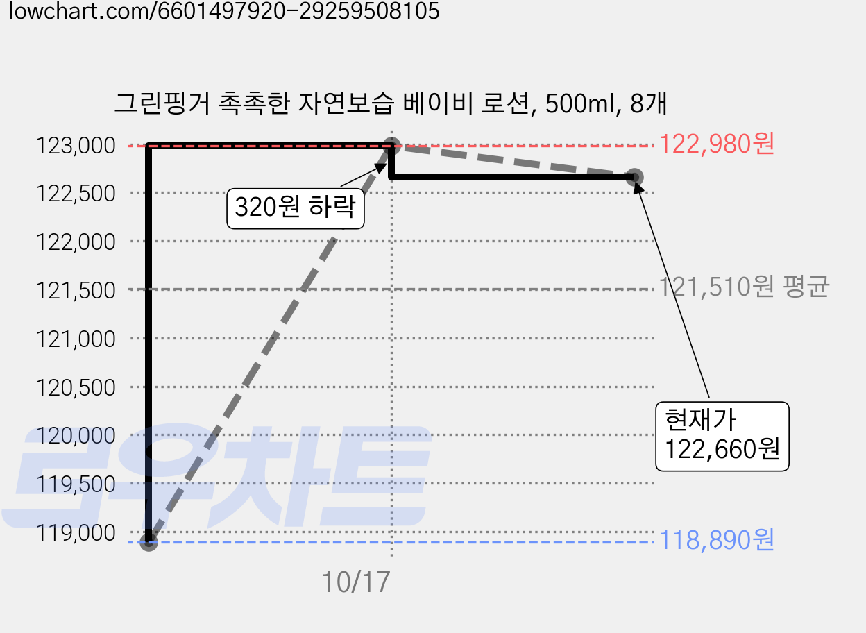 그린핑거 촉촉한 자연보습 베이비 로션, 500ml, 8개 가격 변동 차트, 현재가 122,660원, 관측 최저가 118,890원
