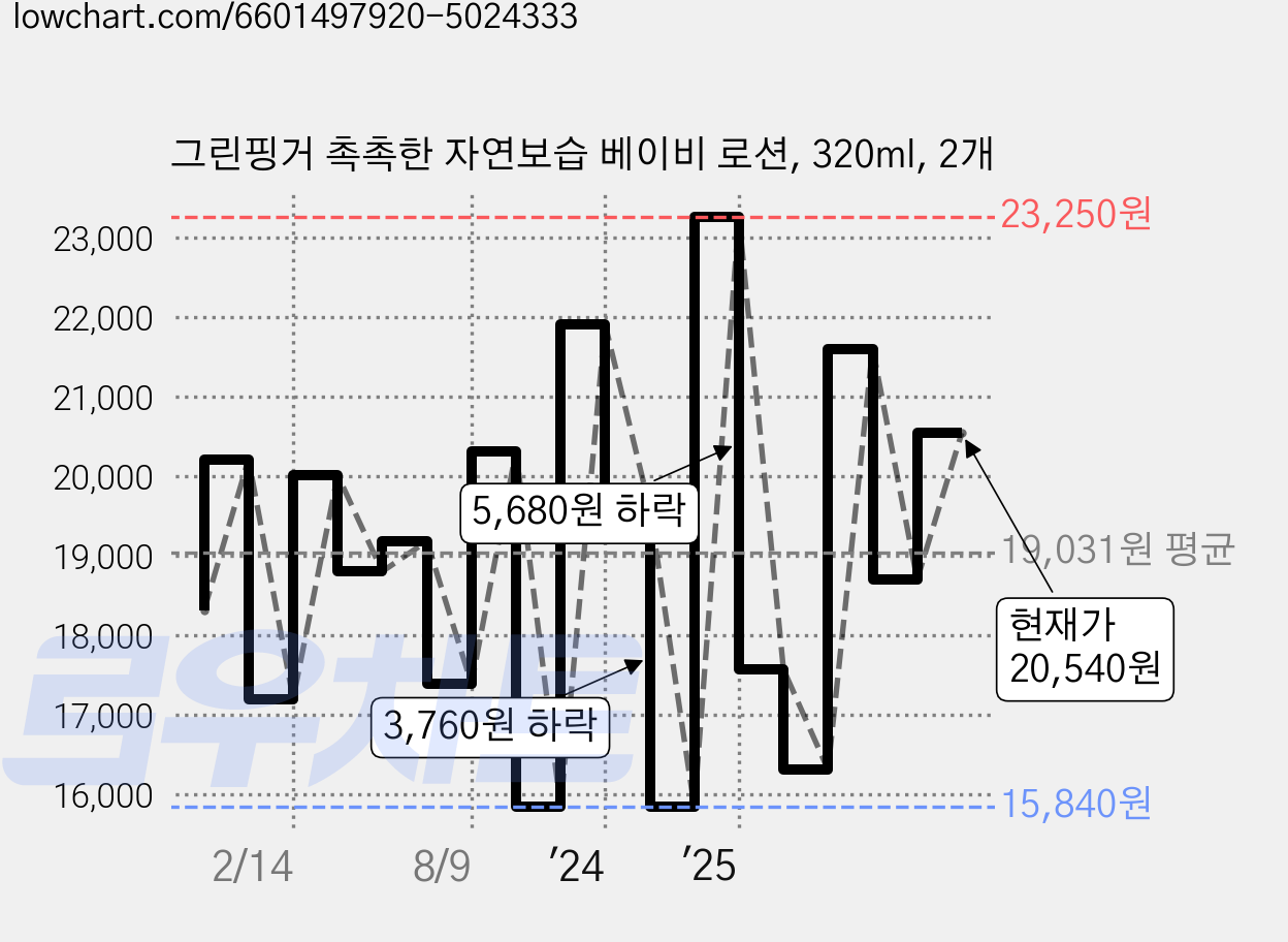 그린핑거 촉촉한 자연보습 베이비 로션, 320ml, 2개 가격 변동 차트, 현재가 20,540원, 관측 최저가 15,840원