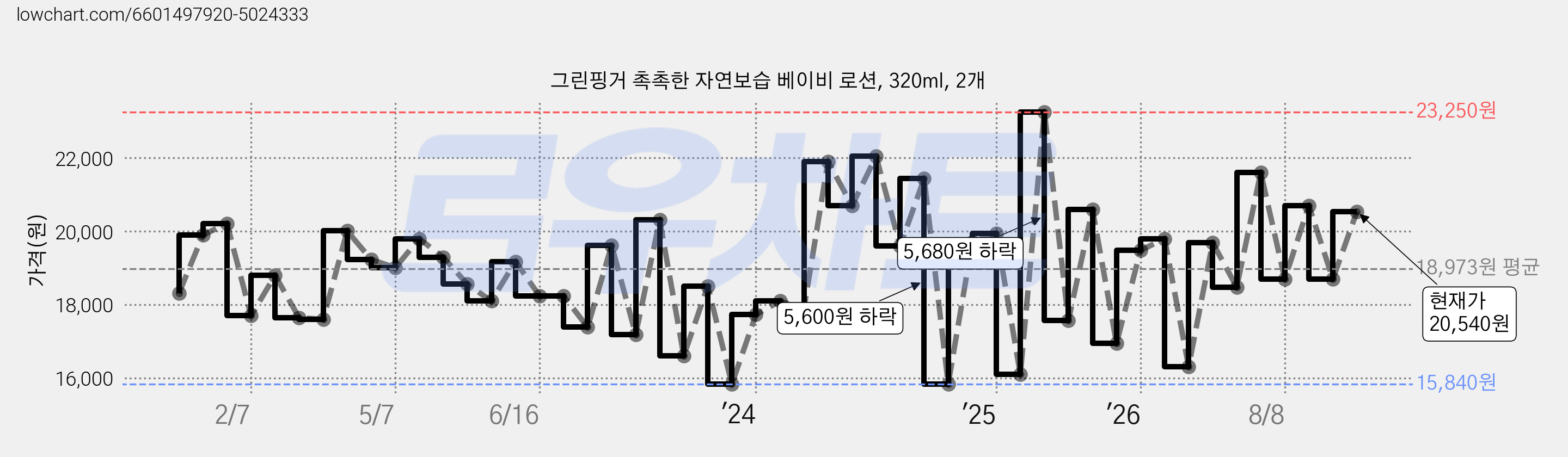 그린핑거 촉촉한 자연보습 베이비 로션, 320ml, 2개 가격 변동 차트, 현재가 20,540원, 관측 최저가 15,840원