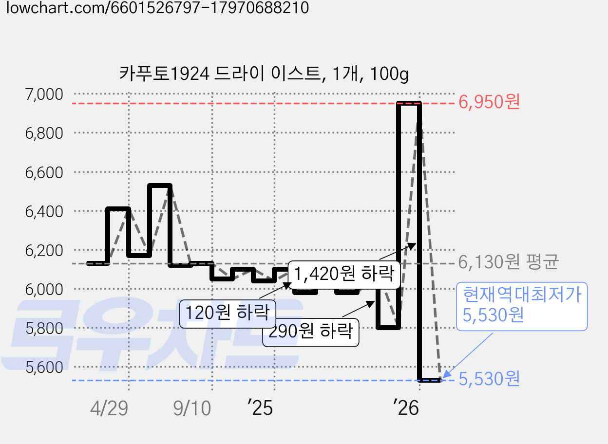 카푸토1924 드라이 이스트, 1개, 100g 가격 변동 차트, 현재가 5,530원, 역대최저가