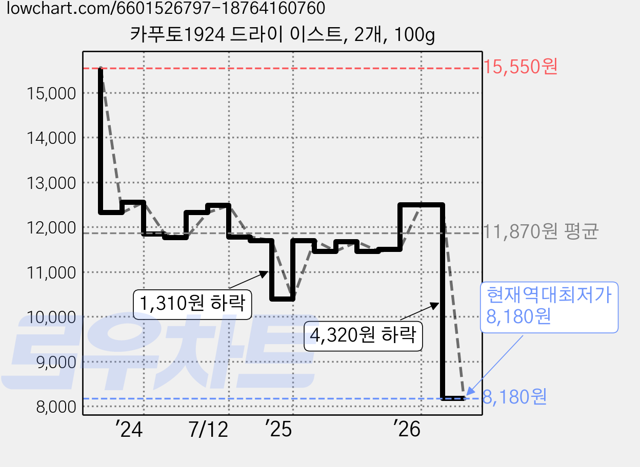 카푸토1924 드라이 이스트, 2개, 100g 가격 변동 차트, 현재가 8,180원, 역대최저가