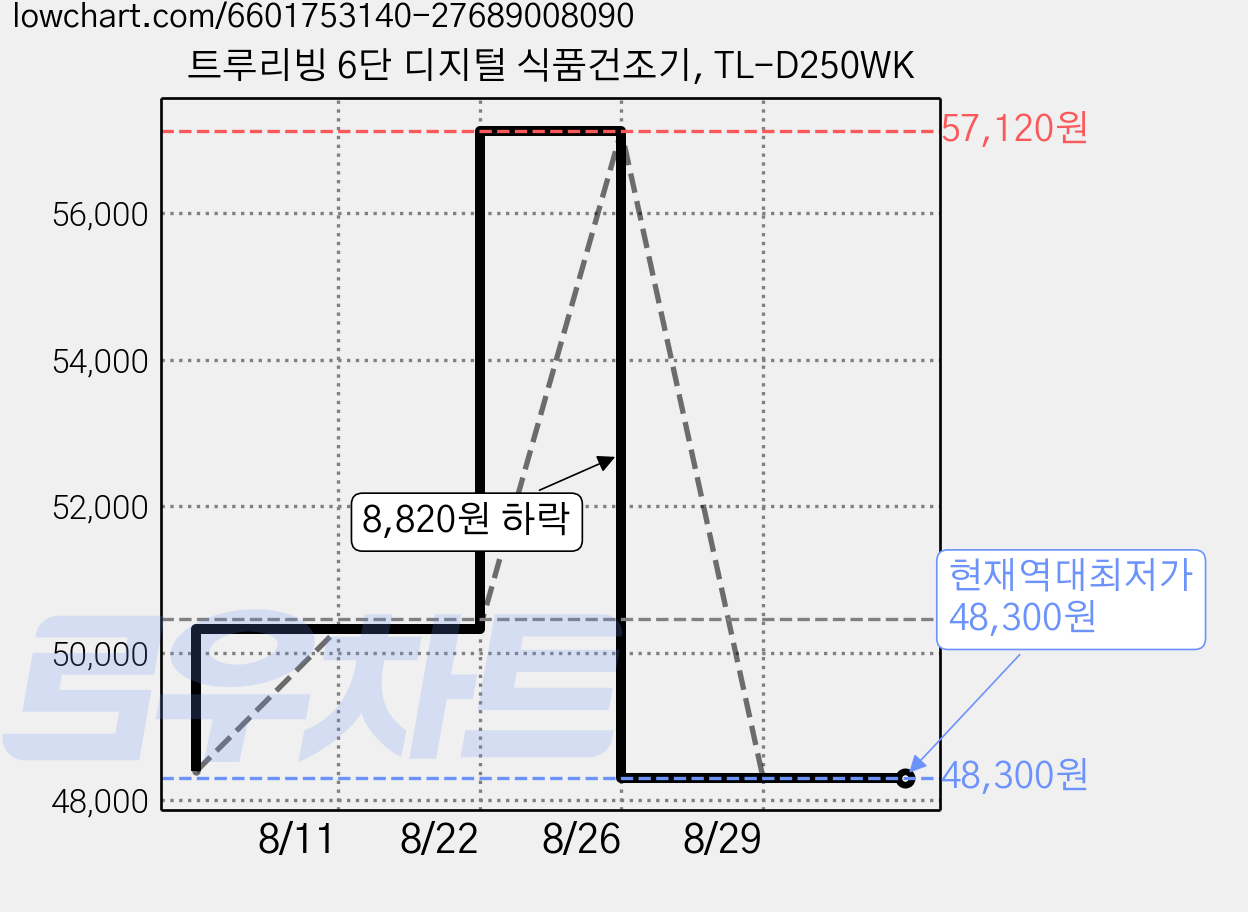트루리빙 6단 디지털 식품건조기, TL-D250WK 가격 변동 차트, 현재가 48,300원, 역대최저가