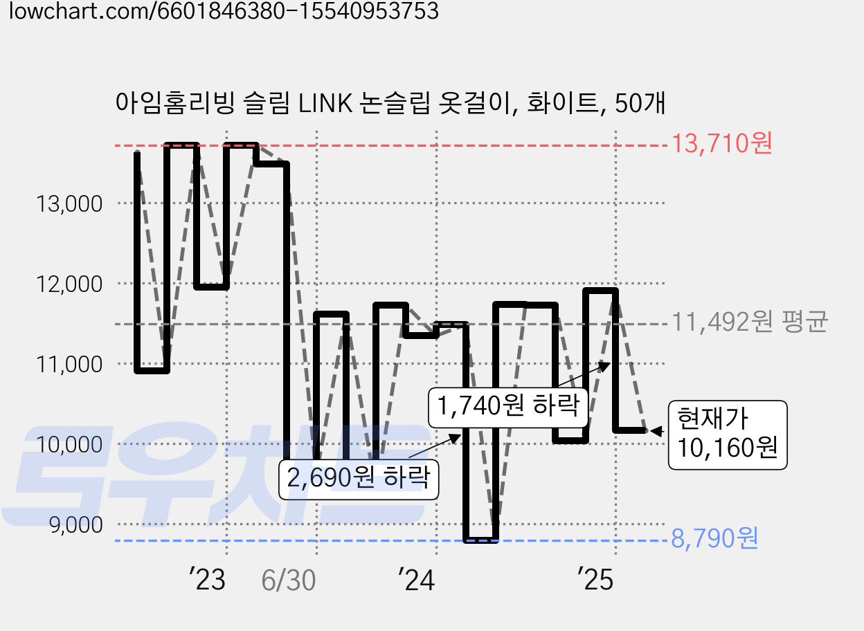 아임홈리빙 슬림 LINK 논슬립 옷걸이, 화이트, 50개 가격 변동 차트, 현재가 10,160원, 관측 최저가 8,790원