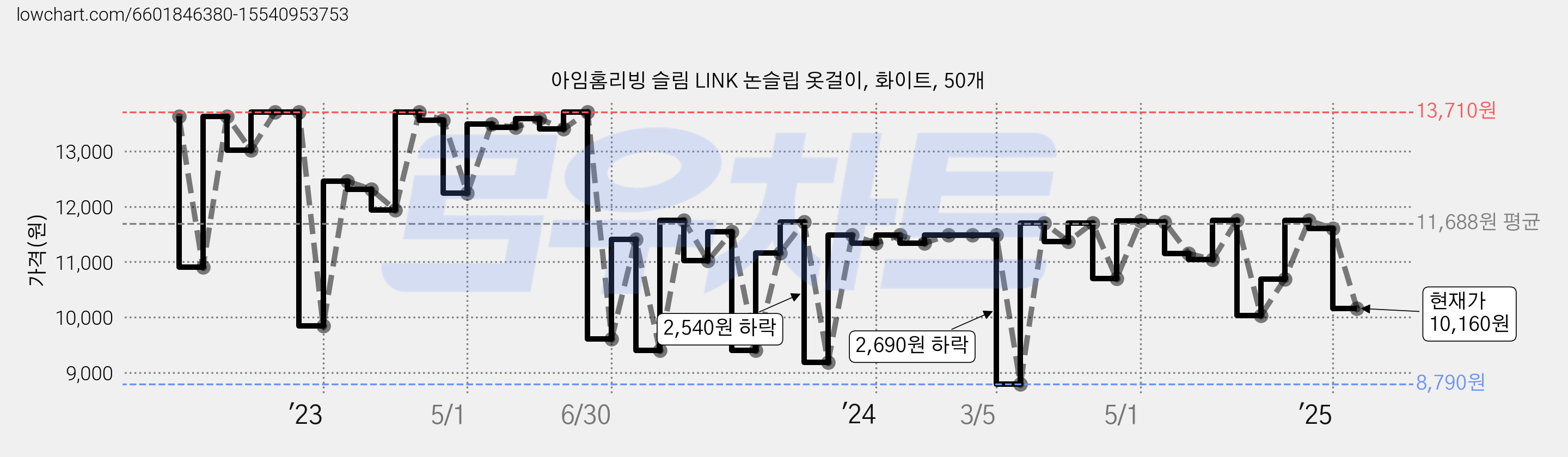 아임홈리빙 슬림 LINK 논슬립 옷걸이, 화이트, 50개 가격 변동 차트, 현재가 10,160원, 관측 최저가 8,790원