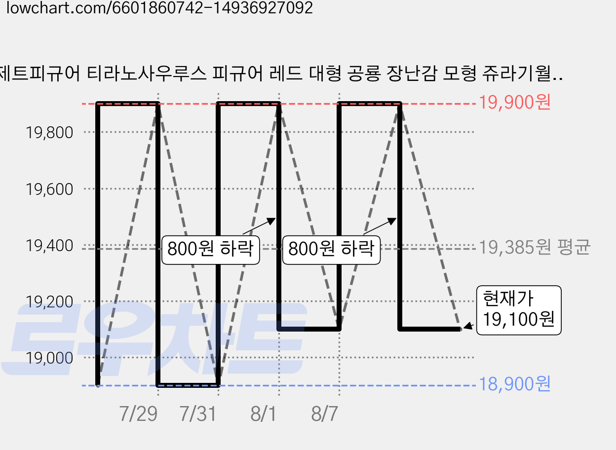 제트피규어 티라노사우루스 피규어 레드 대형 공룡 장난감 모형 쥬라기월드, 1개 가격 변동 차트, 현재가 19,100원, 관측 최저가 18,900원