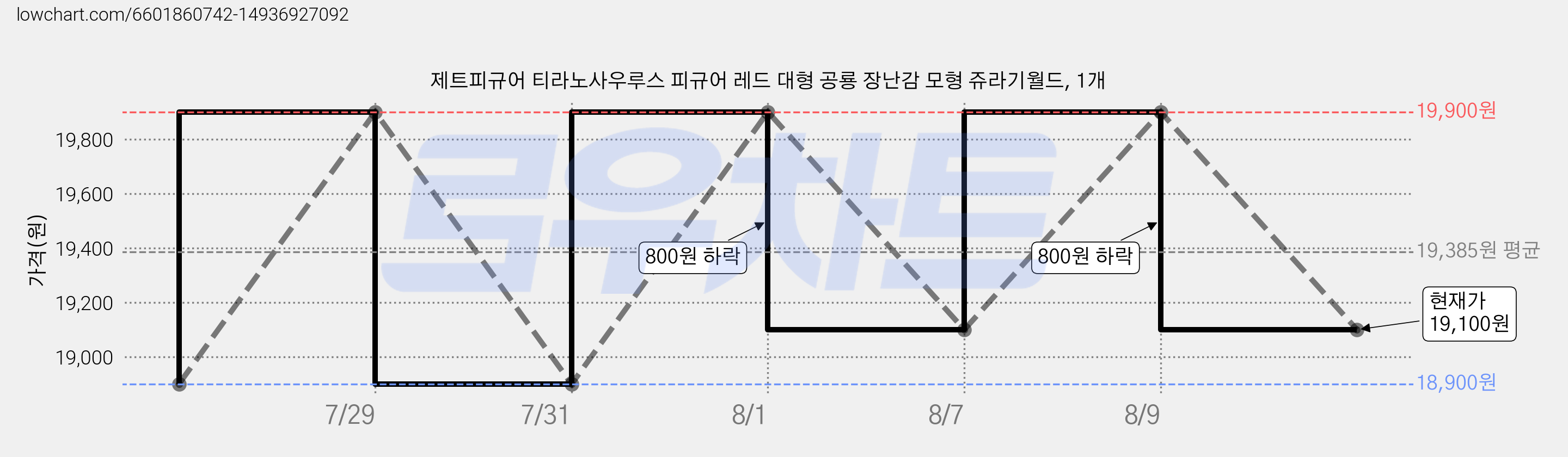 제트피규어 티라노사우루스 피규어 레드 대형 공룡 장난감 모형 쥬라기월드, 1개 가격 변동 차트, 현재가 19,100원, 관측 최저가 18,900원