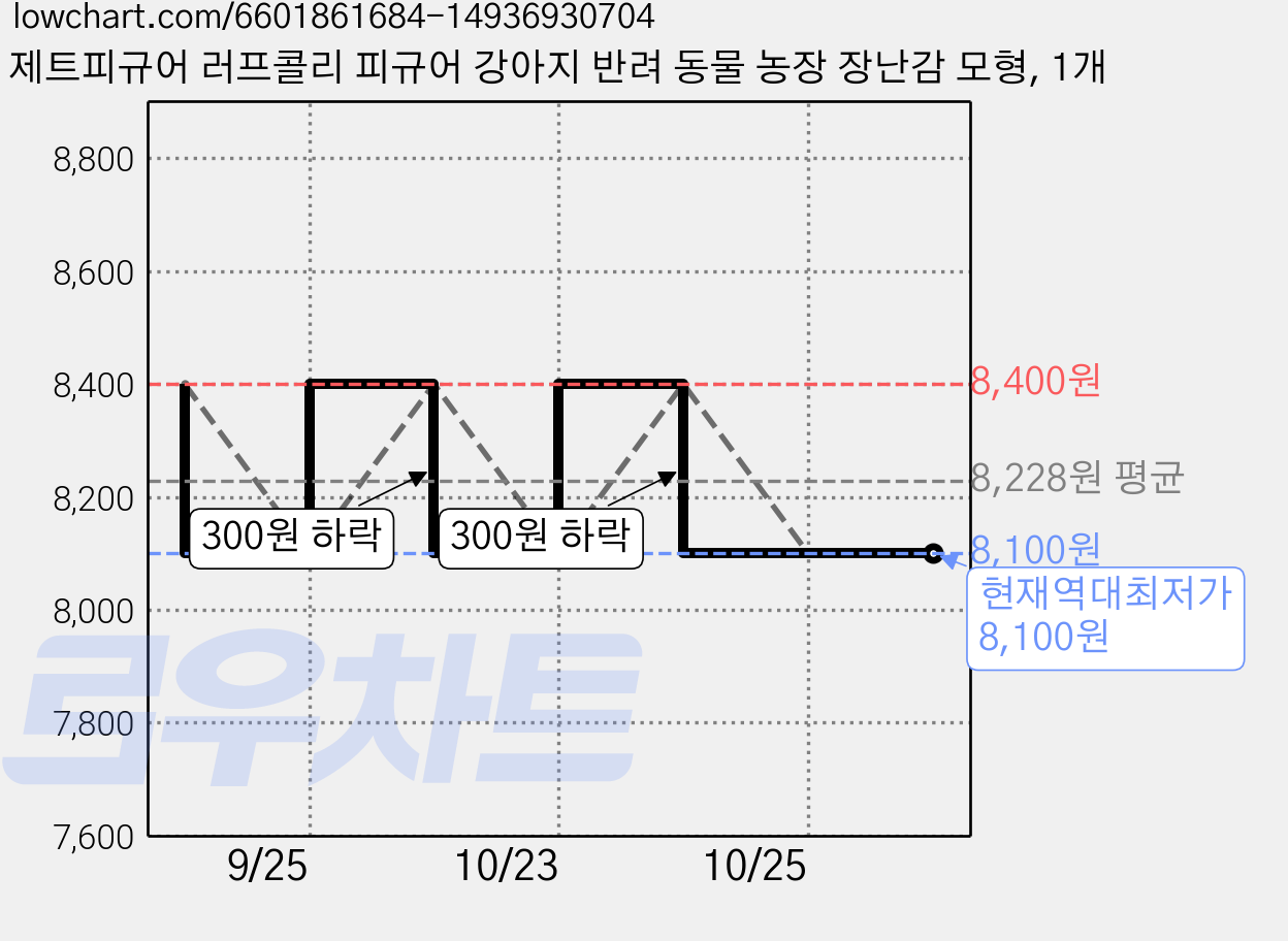 제트피규어 러프콜리 피규어 강아지 반려 동물 농장 장난감 모형, 1개 가격 변동 차트, 현재가 8,100원, 역대최저가