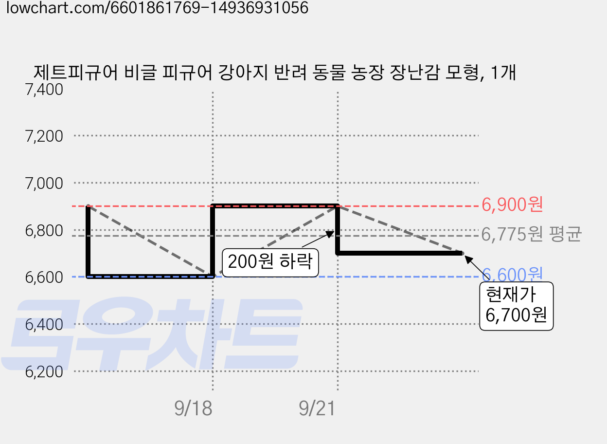 제트피규어 비글 피규어 강아지 반려 동물 농장 장난감 모형, 1개 가격 변동 차트, 현재가 6,700원, 관측 최저가 6,600원