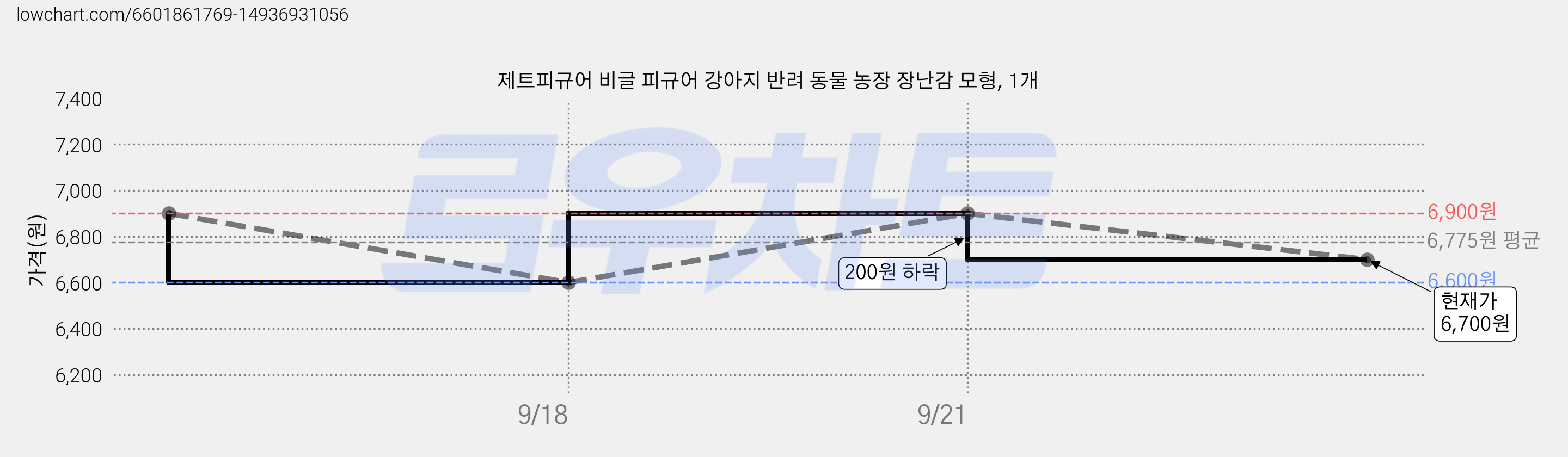 제트피규어 비글 피규어 강아지 반려 동물 농장 장난감 모형, 1개 가격 변동 차트, 현재가 6,700원, 관측 최저가 6,600원